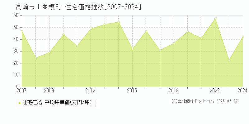 高崎市上並榎町の住宅価格推移グラフ 