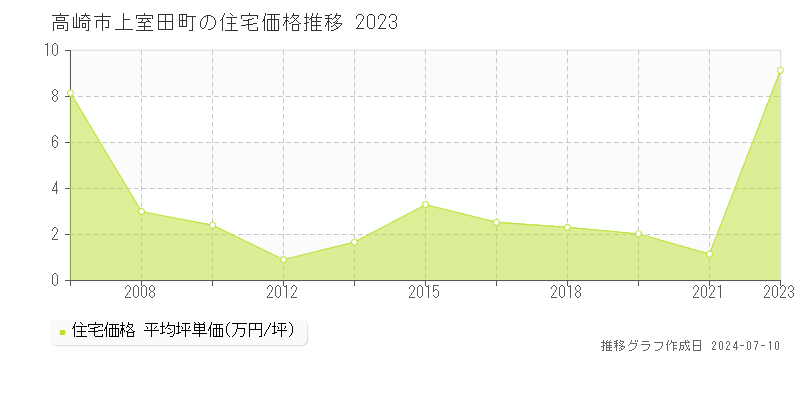 高崎市上室田町の住宅取引事例推移グラフ 