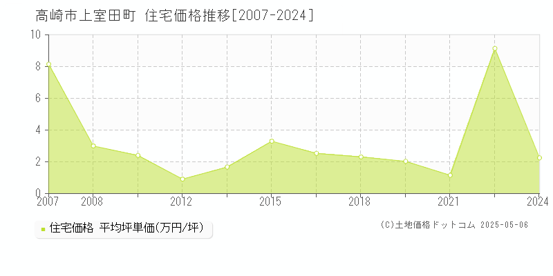 上室田町(高崎市)の住宅価格推移グラフ(坪単価)[2007-2024年]