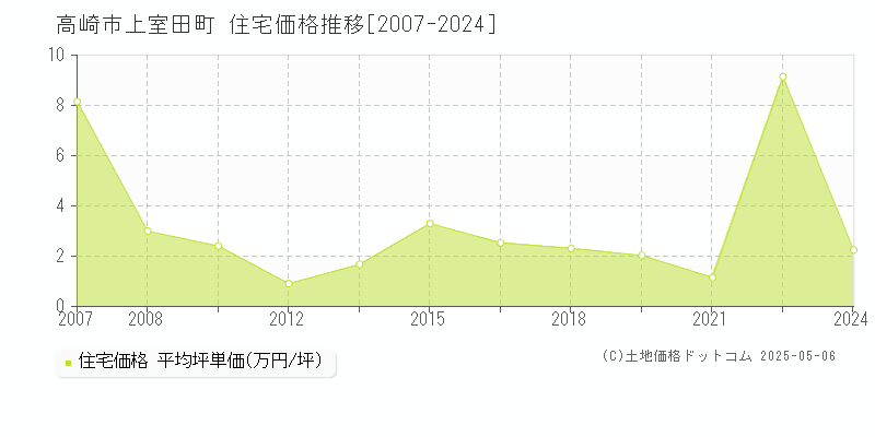 高崎市上室田町の住宅価格推移グラフ 