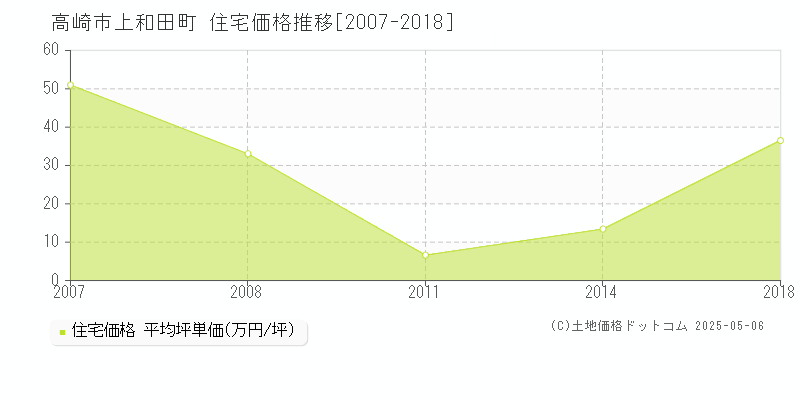 上和田町(高崎市)の住宅価格推移グラフ(坪単価)[2007-2018年]