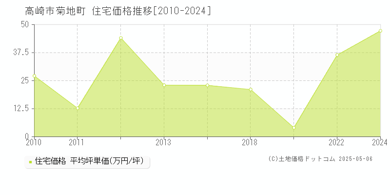 高崎市菊地町の住宅取引事例推移グラフ 