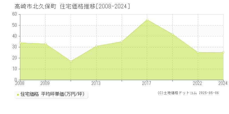 北久保町(高崎市)の住宅価格推移グラフ(坪単価)[2008-2024年]