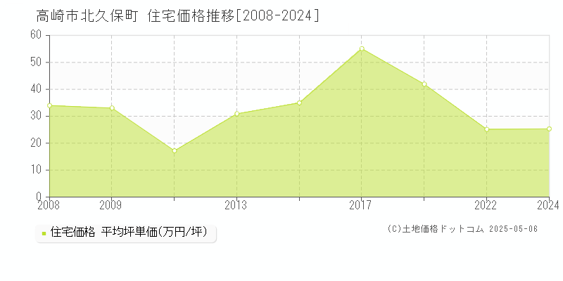 高崎市北久保町の住宅価格推移グラフ 