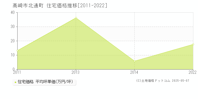 北通町(高崎市)の住宅価格推移グラフ(坪単価)[2011-2022年]