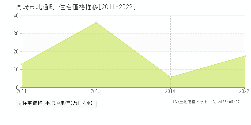 高崎市北通町の住宅価格推移グラフ 