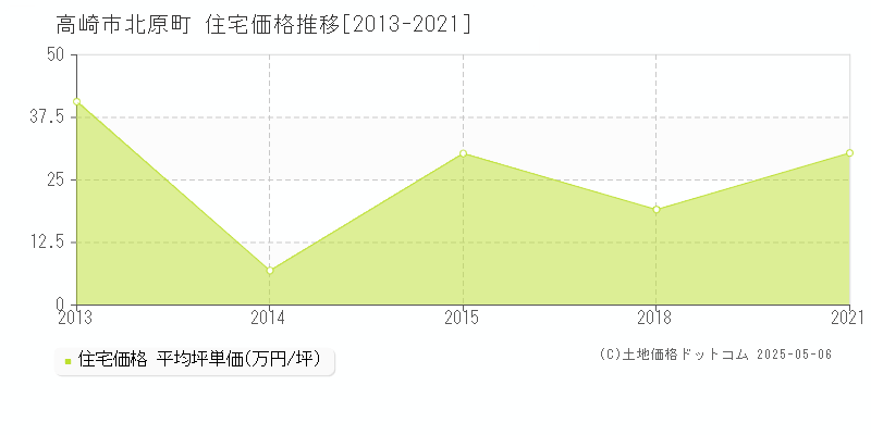 北原町(高崎市)の住宅価格推移グラフ(坪単価)[2013-2021年]