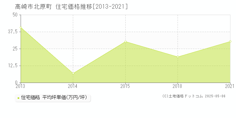 高崎市北原町の住宅取引事例推移グラフ 