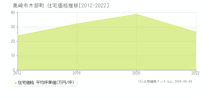 木部町(高崎市)の住宅価格推移グラフ(坪単価)[2012-2022年]