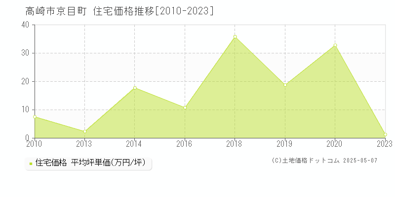 京目町(高崎市)の住宅価格推移グラフ(坪単価)[2010-2023年]