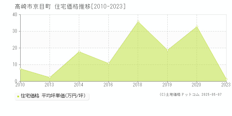 高崎市京目町の住宅価格推移グラフ 