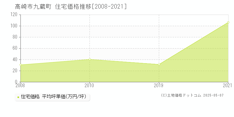 九蔵町(高崎市)の住宅価格推移グラフ(坪単価)[2008-2021年]