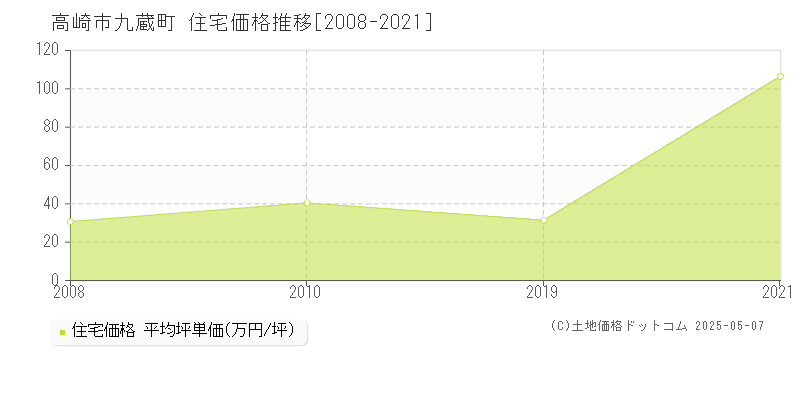 高崎市九蔵町の住宅価格推移グラフ 