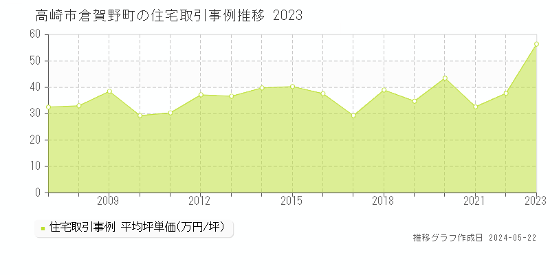 高崎市倉賀野町の住宅取引価格推移グラフ 