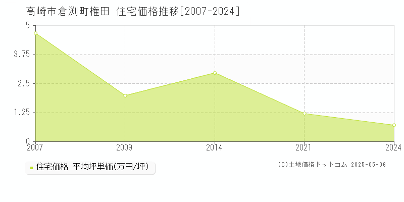 倉渕町権田(高崎市)の住宅価格推移グラフ(坪単価)[2007-2024年]
