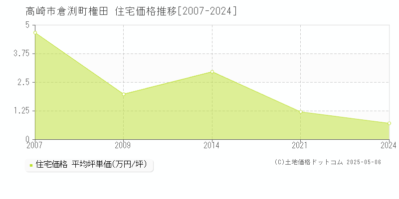 高崎市倉渕町権田の住宅価格推移グラフ 