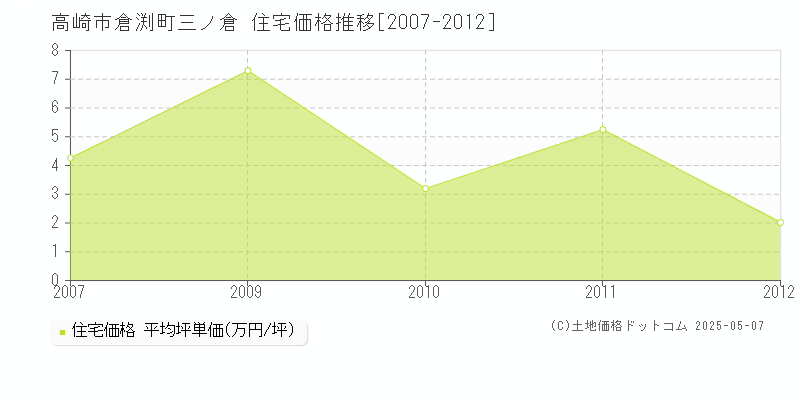 高崎市倉渕町三ノ倉の住宅取引事例推移グラフ 