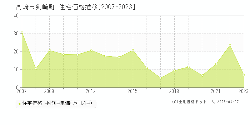 高崎市剣崎町の住宅価格推移グラフ 