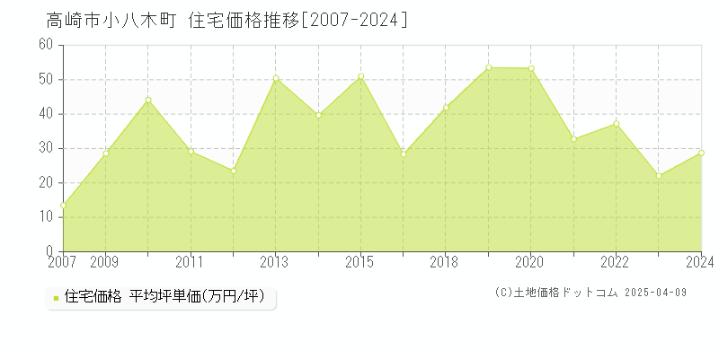 高崎市小八木町の住宅価格推移グラフ 