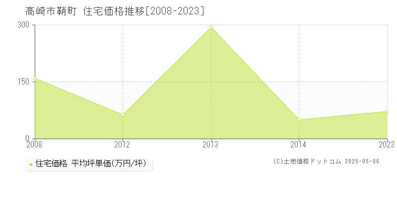 鞘町(高崎市)の住宅価格推移グラフ(坪単価)[2008-2023年]