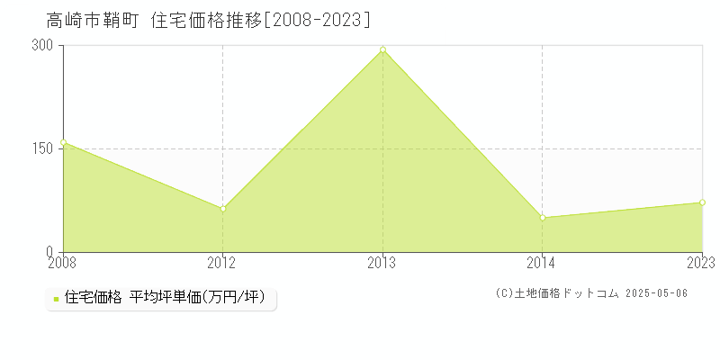 高崎市鞘町の住宅価格推移グラフ 