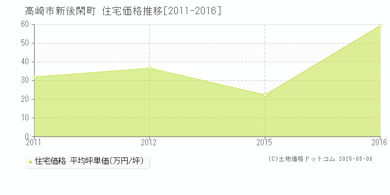 新後閑町(高崎市)の住宅価格推移グラフ(坪単価)[2011-2016年]