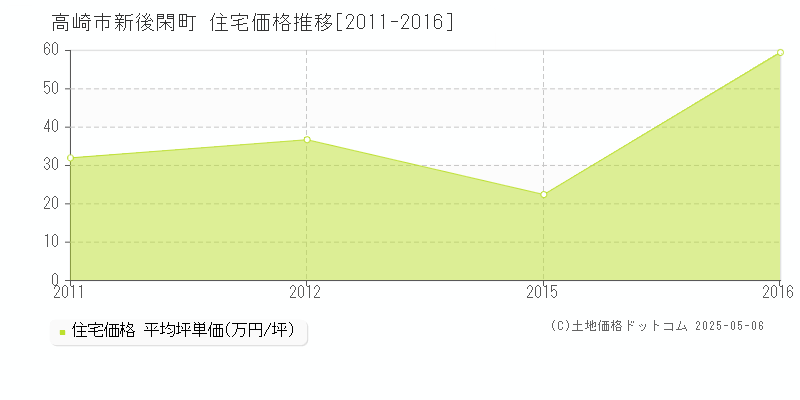 高崎市新後閑町の住宅価格推移グラフ 