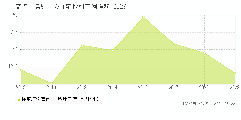 高崎市島野町の住宅取引事例推移グラフ 