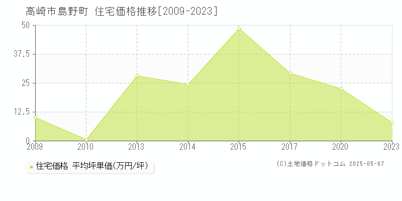 島野町(高崎市)の住宅価格推移グラフ(坪単価)[2009-2023年]