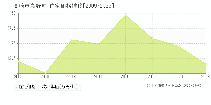 高崎市島野町の住宅価格推移グラフ 