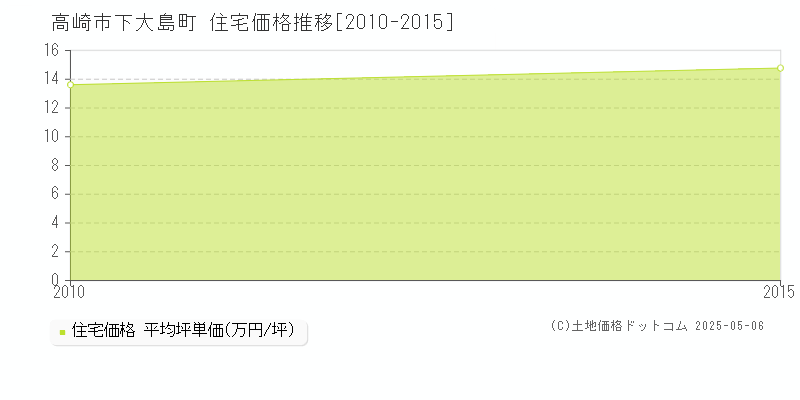 下大島町(高崎市)の住宅価格推移グラフ(坪単価)[2010-2015年]