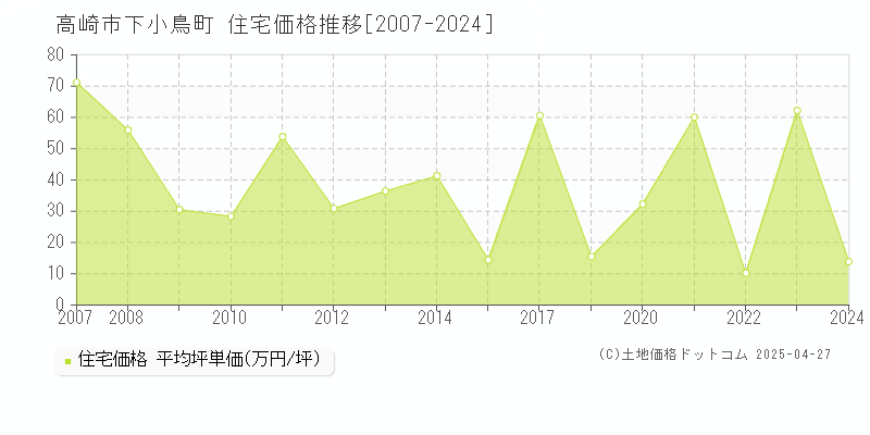 高崎市下小鳥町の住宅取引事例推移グラフ 