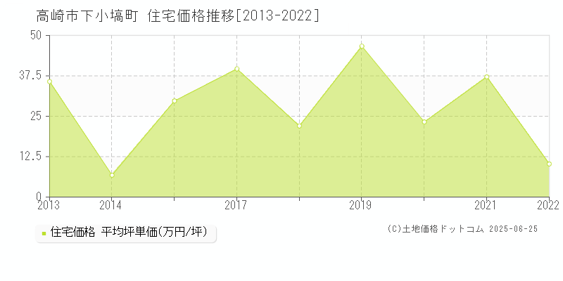 下小塙町(高崎市)の住宅価格推移グラフ(坪単価)[2013-2022年]