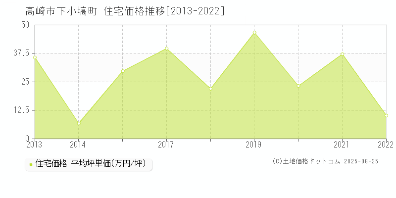 高崎市下小塙町の住宅取引事例推移グラフ 