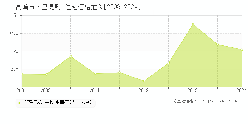 下里見町(高崎市)の住宅価格推移グラフ(坪単価)[2008-2024年]