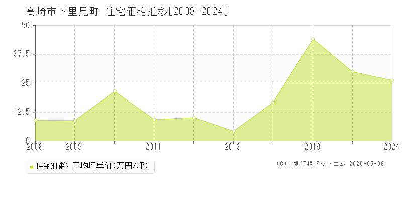 高崎市下里見町の住宅価格推移グラフ 
