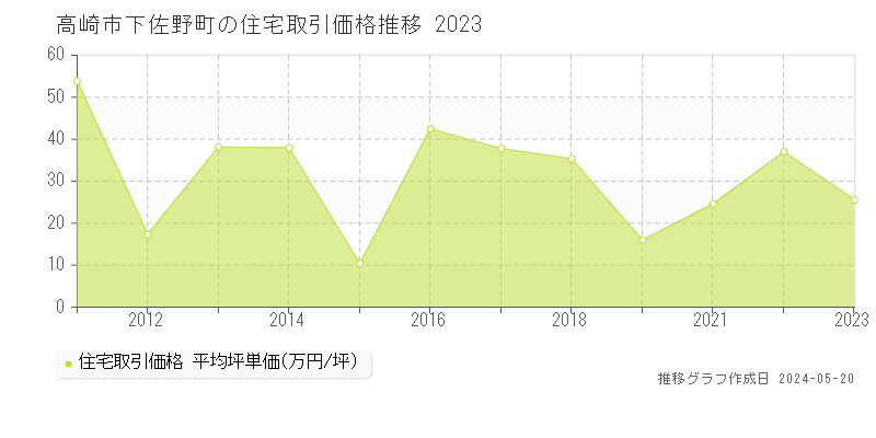 高崎市下佐野町の住宅価格推移グラフ 