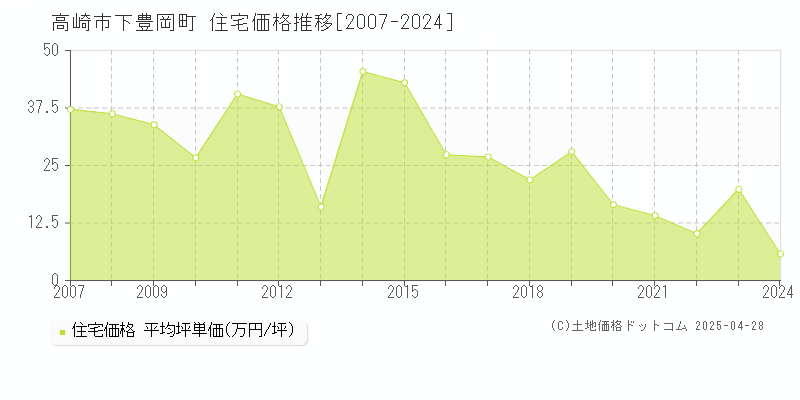 高崎市下豊岡町の住宅価格推移グラフ 