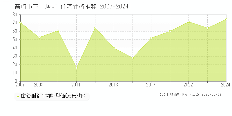 下中居町(高崎市)の住宅価格推移グラフ(坪単価)[2007-2024年]