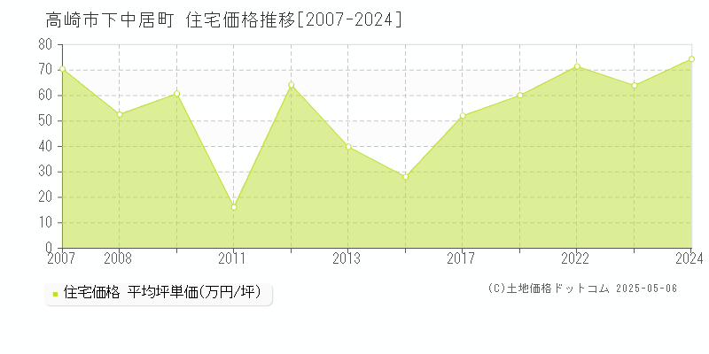 高崎市下中居町の住宅価格推移グラフ 