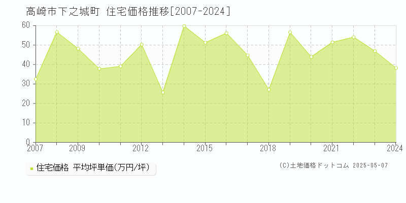 下之城町(高崎市)の住宅価格推移グラフ(坪単価)[2007-2024年]