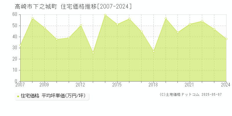 高崎市下之城町の住宅価格推移グラフ 