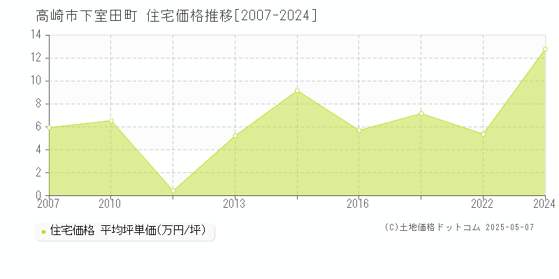 下室田町(高崎市)の住宅価格推移グラフ(坪単価)[2007-2024年]