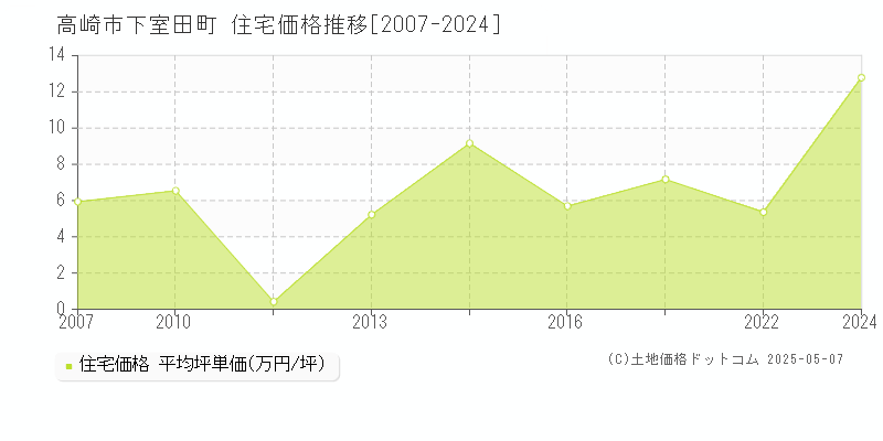 高崎市下室田町の住宅価格推移グラフ 