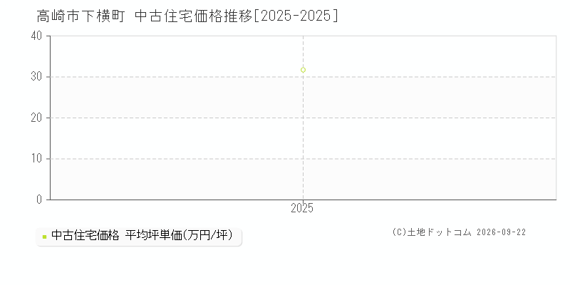 高崎市下横町の中古住宅価格推移グラフ(坪単価)[2025-2025年]