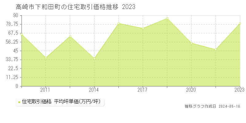 高崎市下和田町の住宅取引価格推移グラフ 