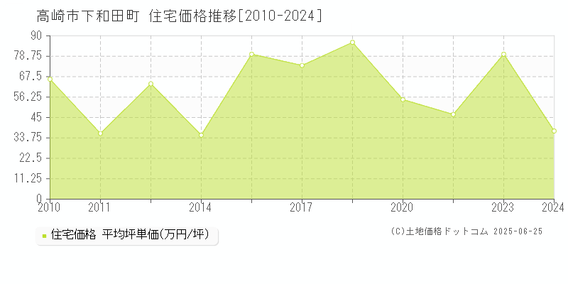 下和田町(高崎市)の住宅価格推移グラフ(坪単価)[2010-2024年]