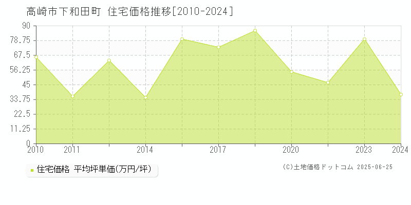 高崎市下和田町の住宅価格推移グラフ 