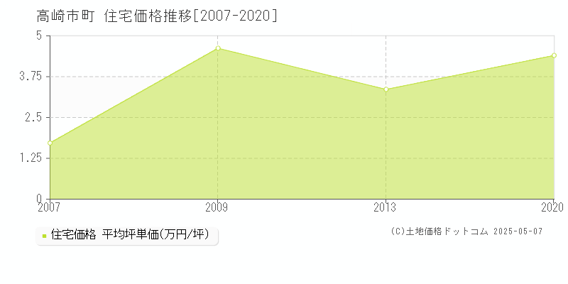 十文字町(高崎市)の住宅価格推移グラフ(坪単価)[2007-2020年]