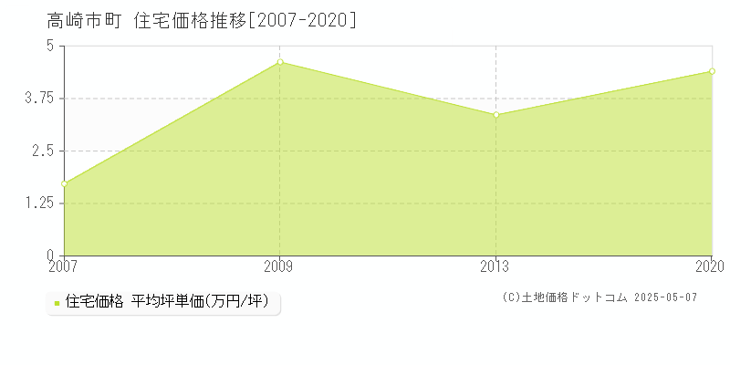 高崎市十文字町の住宅取引事例推移グラフ 